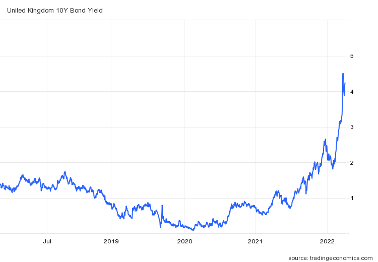 6-newsletter-2022-10-uk-bond-yield.png