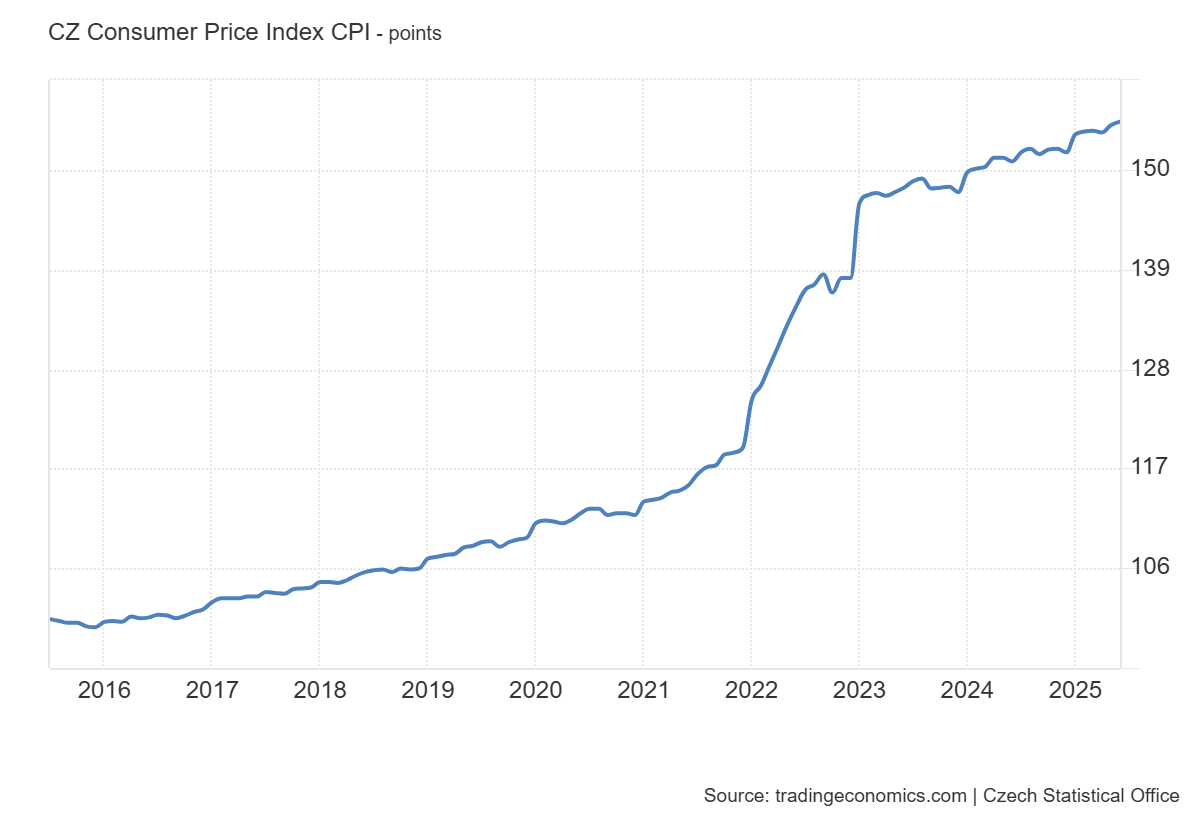 cz_consumer_price_index_cpi.png