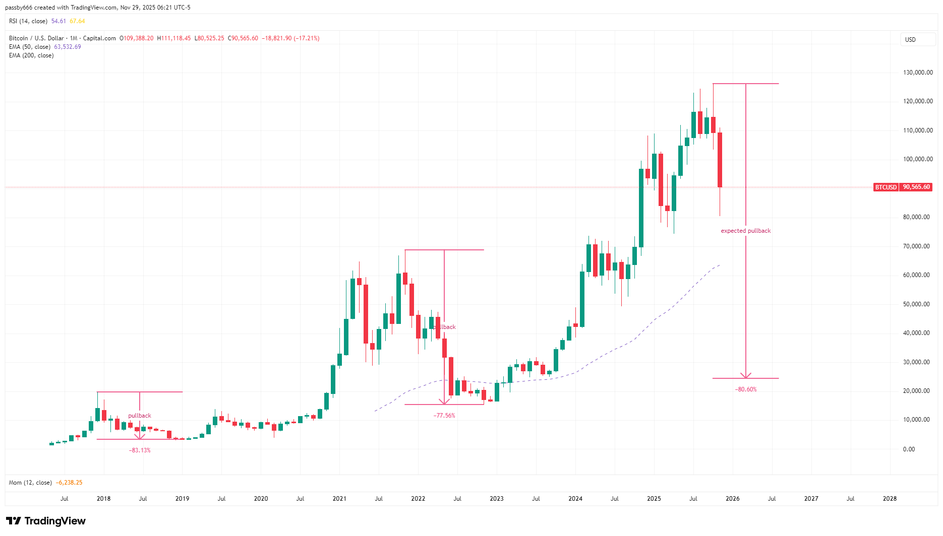 btcusd_2025-11-29_12-21-45_d9fd3.png