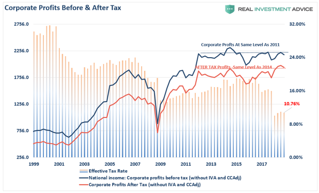 corporate-profits-pre-post-tax.png
